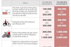 Tăng mức phạt tiền đối với một số lỗi khi tham gia giao thông 