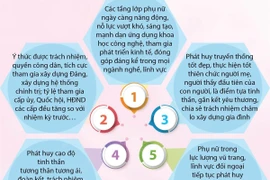 5 kết quả nổi bật của phong trào phụ nữ nhiệm kỳ 2017-2022