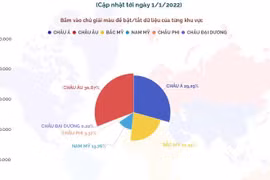 Châu Âu có số lượng ca mắc COVID-19 cao nhất thế giới