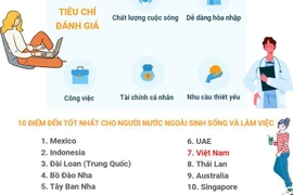 [Infographics] Việt Nam lọt top 7 điểm đến cho người nước ngoài