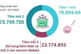 Việt Nam đã tiêm hơn 176 triệu liều vaccine phòng COVID-19