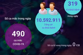 [Infographics] Ngày 2/10: Có 490 ca COVID-19 mới, 319 F0 khỏi bệnh