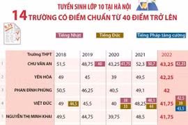 Tuyển sinh lớp 10 tại Hà Nội: 14 trường có điểm chuẩn từ 40 điểm 