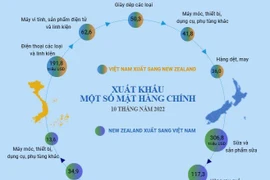 Quan hệ thương mại Việt Nam-New Zealand có bước phát triển vượt bậc