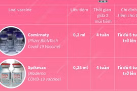 Hoàn thành tiêm vaccine COVID-19 cho trẻ em từ 5 tuổi trong quý 2