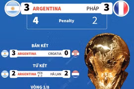 [Infographics] Đường đến ngôi vô địch của đội tuyển Argentina