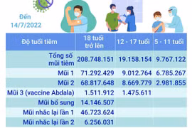 Hơn 237,67 triệu liều vaccine COVID-19 đã được tiêm tại Việt Nam