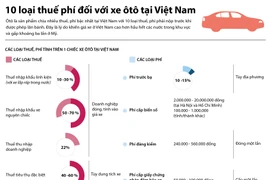 [Infographics] 10 loại thuế phí đối với xe ôtô tại Việt Nam