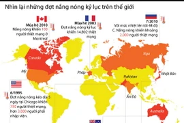 [Infographics] Nhìn lại những đợt nắng nóng kỷ lục trên thế giới