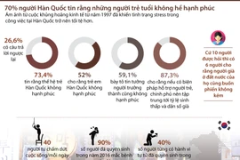 [Infographics] Thống kê buồn về cuộc sống của giới trẻ Hàn Quốc