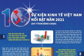 10 sự kiện kinh tế Việt Nam nổi bật năm 2021 do TTXVN bình chọn