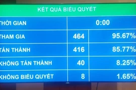 Kết quả thông qua Luật Công an nhân dân sửa đổi. (Ảnh: PV/Vietnam+)