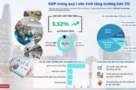 [Infographics] GDP trong quý 1 năm 2023 ước tính tăng 3,32%