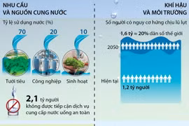 [Infographics] Những thách thức về nguồn nước và biến đổi khí hậu