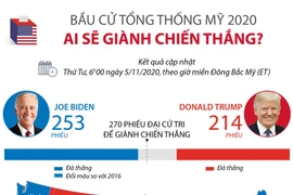 [Infographics] Bầu cử tổng thống Mỹ 2020: Ai sẽ giành chiến thắng?