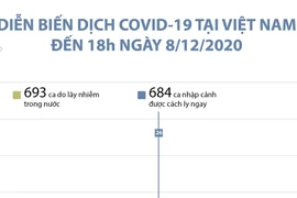 Diễn biến dịch COVID-19 tại Việt Nam tính đến 18 giờ ngày 8/12