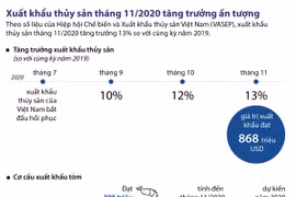 [Infographics] Xuất khẩu thủy sản tháng 11 tăng trưởng ấn tượng