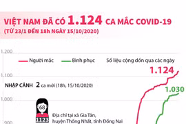[Infographics] Việt Nam có 1.124 ca mắc dịch bệnh COVID-19
