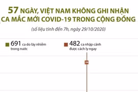 57 ngày, Việt Nam không có thêm ca mắc mới COVID-19 trong cộng đồng