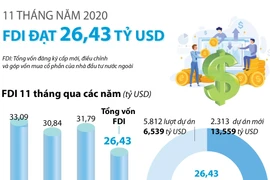 [Infographics] 11 tháng năm 2020, thu hút FDI đạt hơn 26 tỷ USD