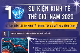 [Infographics] 10 sự kiện nổi bật của kinh tế thế giới năm 2020