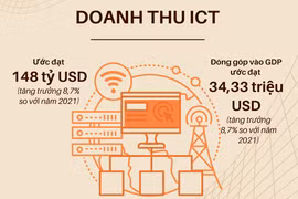 Kinh tế số đóng góp khoảng 14,26% vào GDP Việt Nam năm 2022