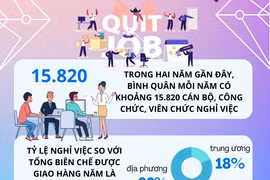 Hàng chục nghìn cán bộ, công chức, viên chức xin nghỉ việc 