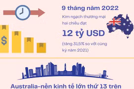 Kim ngạch thương mại Việt Nam-Australia có thể đạt 15 tỷ USD 