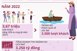 Bạc Liêu đặt mục tiêu đến năm 2025 đón trên 7 triệu lượt khách du lịch
