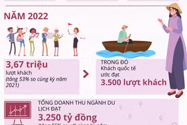 Bạc Liêu đặt mục tiêu đến năm 2025 đón trên 7 triệu lượt khách du lịch