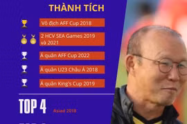 Hành trình lịch sử nâng tầm bóng đá Việt của HLV Park Hang-seo
