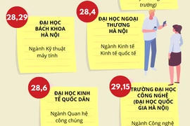 [Infographics] Top trường đại học 'hot' công bố điểm chuẩn năm 2022