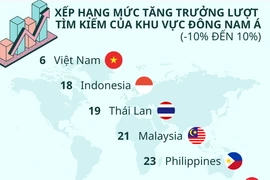 Lượt tìm kiếm về du lịch Việt Nam tăng trong tốp đầu thế giới