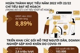 [Infographics] GRDP Hà Nội tăng trưởng mức cao nhất trong nhiều năm