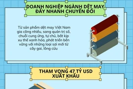Ngành dệt may đặt tham vọng xuất khẩu 47 tỷ USD năm 2023