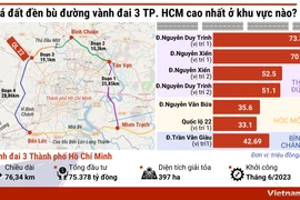Những mức giá đền bù đất cao nhất đường vành đai 3 TP. Hồ Chí Minh