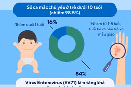 [Infographics] Cảnh báo gia tăng đột biến các ca bệnh chân tay miệng