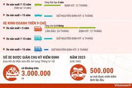 Bao nhiêu xe được hưởng lợi từ đề xuất mới về đăng kiểm?