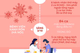 Diễn biễn các ca mắc mới, nguy kịch do virus Adeno gia tăng