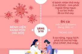 Diễn biễn các ca mắc mới, nguy kịch do virus Adeno gia tăng
