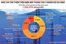 Chi tiết mức chi trả thêm tiền điện mỗi tháng của 5 nhóm hộ gia đình