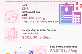 Năm 2022, toàn ngành thuế thu ngân sách ước đạt 1,4 triệu tỷ đồng