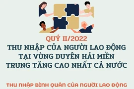 Thu nhập của người lao động ở Duyên hải miền Trung tăng cao nhất