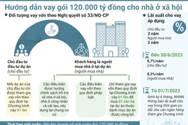[Infographics] Hướng dẫn vay gói 120.000 tỷ đồng cho nhà ở xã hội