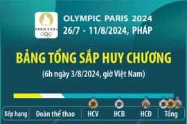Olympic Paris 2024: Bảng tổng sắp huy chương tính đến 6h ngày 3/8