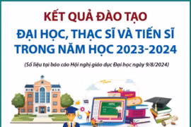 Kết quả đào tạo đại học, thạc sỹ và tiến sỹ trong năm học 2023-2024