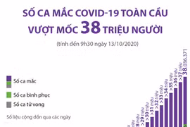 Số ca mắc COVID-19 trên toàn cầu đã vượt 38 triệu người.