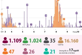 40 ngày Việt Nam không có ca mắc mới COVID-19 trong cộng đồng