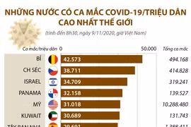 Những nước có ca mắc COVID-19/triệu dân cao nhất thế giới.