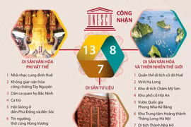 Bảo tồn và phát huy các giá trị di sản Việt Nam.